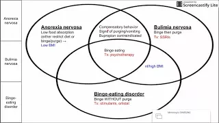 Eating disorders (anorexia, bulimia, and binge-eating disorder)