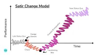 The Satir Change Model