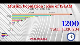 Muslim Population growth : Rise of ISLAM (610 A.D - 2020 A.D)