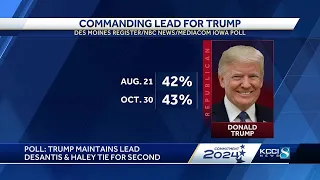 Iowa Poll: Trump maintains double-digit lead, DeSantis and Haley tie for second