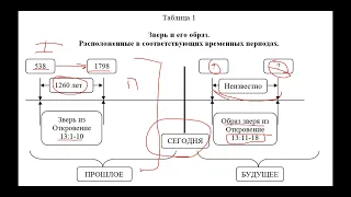 СЕМИНАР (анализ пророчеств) Тема № 1 ОБРАЗ ЗВЕРЯ. Суть, детали, особенности, формулы событий.