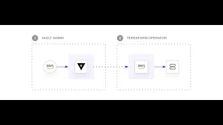 Inject Secrets into Terraform Using the Vault Provider