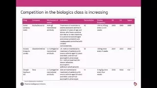 Biologics in Asthma: Generics, reimbursement, and market potential