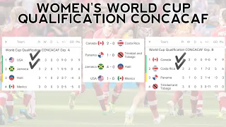 QUALIFIED WOMEN WORLD CUP : USA JAMAICA CANADA COSTA RICA • FINAL STANDINGS CONCACAF qualification