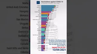 Top 30 countries by % of the population vaccinated against COVID-19 (updated June 6th 2021)