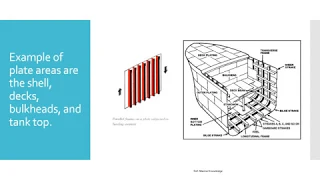 Stiffening of ship’s plates - Ship Construction