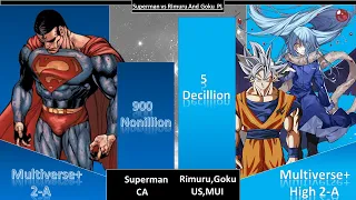 Superman Vs Rimuru And Goku Power Level