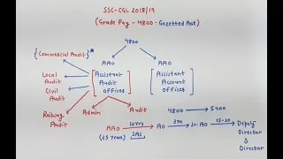 Assistant Audit Officer(AAO) in CAG - Job Profile|Salary|Promotion|Transfer|Reputation