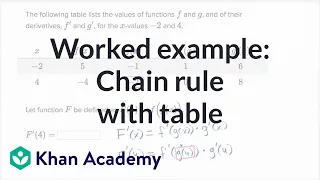 Worked example: Chain rule with table | Derivative rules | AP Calculus AB | Khan Academy