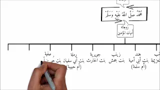 أسرة الرسول محمد صلى الله عليه وسلم (شجرة عائلة النبي)