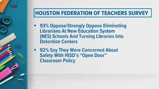 Houston ISD teachers oppose new policies, survey says
