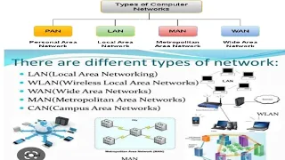 What is Computer Network? full Explanation! Type of Network ?PAN, LAN, CAN, MAN, SAN and WAN