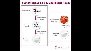 Nutraceuticals -Facts and Future in food and beverage processing #food and beverage #foodresearchlab