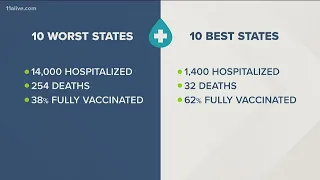 Differences in severe COVID cases in states with  high vaccination versus low rates