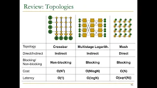 Computer Architecture - Lecture 21: Interconnects (Fall 2023)