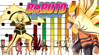 Niveles de Poder De Naruto Uzumaki