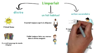 Quand est-ce qu’on  utilise le passé composé ? et quand est-ce qu’on  utilise l’imparfait ?