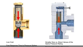 Animation : Pressure Relief Valves: Direct Acting and Pilot Operated