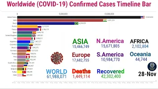 COVID-19 Worldwide Confirmed Cases Timeline bar | 28 November 2020 | Coronavirus Update World graph