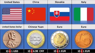 Currency coin of different countries | famous currencies | Famous Coins | Data Center