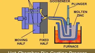 Video Animation of the Hot Chamber Die Casting Process