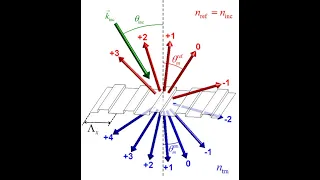 Lecture -- The Grating Equation