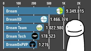 All Dream Channels - Subscriber Count History (2013-2020)