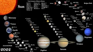 The History of the Known Solar System: Every Year