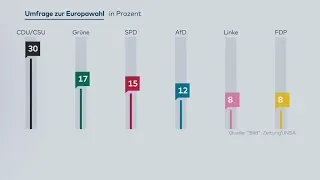 UMFRAGE ZUR EUROPAWAHL: Union und SPD drohen herbe Verluste