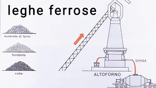 leghe ferrose, produzione ghisa e acciaio