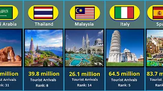 Most Popular Countries 2022 : Most International Tourist Visited Countries in the World