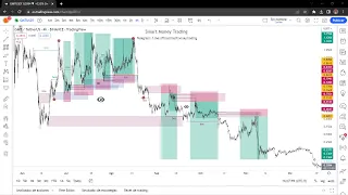 COMO IDENTIFICAR CORRECTAMENTE LAS ZONAS DE OFERTA Y DEMANDA EN TRADING |  SMART MONEY TRADING