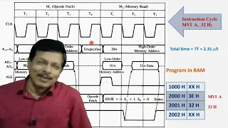 Intro. to Instruction Set of INTEL 8085 Microprocessor