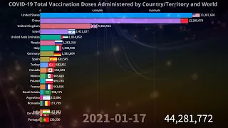 💉 COVID-19 Total Vaccination Doses Administered by Country and World 10.28.2021