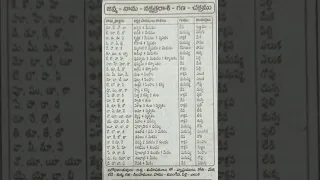 Janma-Nama-Nakshatra Rasi-Gana- Chakramu|జన్మ - నామ - నక్షత్ర రాశి- గణ - చక్రము|@rahulkrishna8532