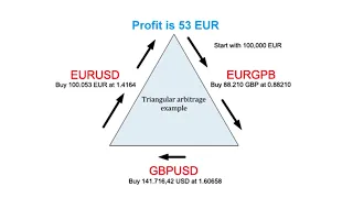 Triangular Arbitrage: risk-free forex trading strategy