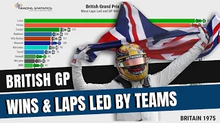 British GP: Wins and Laps Led by F1 Teams 1950-2020