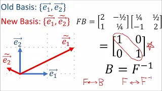 Tensors for Beginners 1: Forward and Backward Transformations (REMAKE)