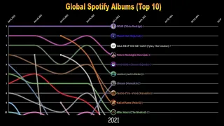 [2021] - Global Spotify Albums (Top 10)