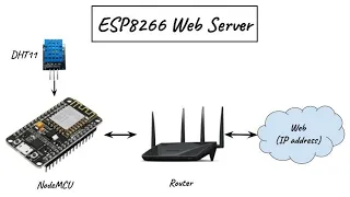 ESP8266 Webserver with DHT11 Sensor