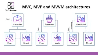 MVC/MVP/MVVM Architectures