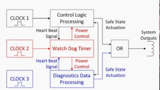 Functional Safety of Computer Systems, Week 6, Video 6.2 "Technical Techniques and Measures"