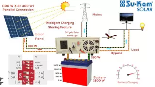 Solar Inverter Charges Batteries and Runs Load Through Both Solar and Mains