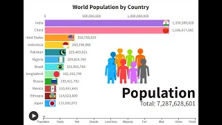 Top 90 World Population by Country