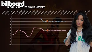 GloRilla - US Billboard Hot 100 Chart History (2022-23)