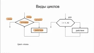 Циклический алгоритм. 9 кл