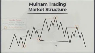 Part 1 - Market Structure Masterclass (SMC Full Strategy)