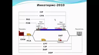 Условия поставки при импорте и экспорте. Инкотермс 2010.