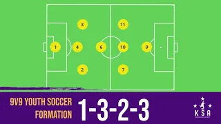 ⚽Youth Soccer 9v9 Formation 3-2-3 ⚽ U11 U12 9v9 Soccer Formation 3-1-3-1 ⚽ Soccer 9v9 3-4-1 323 🔥🔥🔥