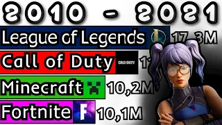 MINECRAFT Sub Count vs FORTNITE Sub Count vs LOL Sub Count vs COD Sub Count (+Future) [2010-2021]